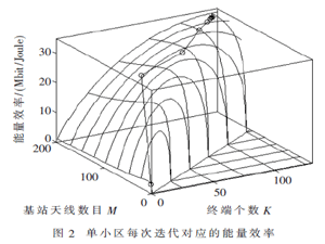 Massive MIMO系統中最大化能量效率研究