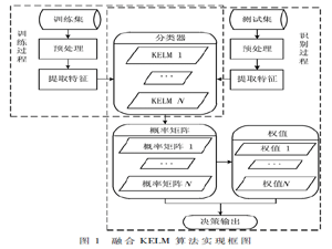基于KELM決策融合的語音情感識別