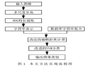 結合改進編輯距離與SVM的圖像分類方法