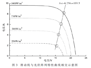 滑模控制光伏陣列最大功率點的研究