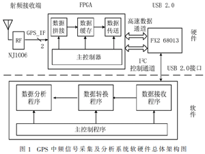 GPS中頻信號采集及分析系統設計