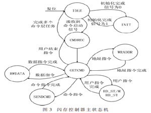 一種可編程多路閃存控制器的設計與驗證
