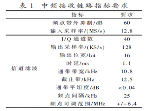 LTE230數字中頻接收機的設計