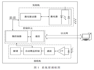 水下高速激光通信系統及組網技術研究
