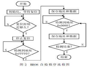 PC104故障監控平臺FPGA程序設計