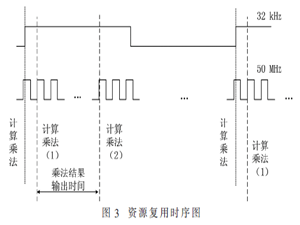窄帶噪聲主動控制系統的FPGA實現
