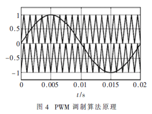 基于DSP的逆變器系統代碼生成方法及實現