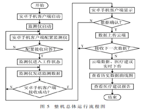 基于MSP430的便攜式哮喘智能監測系統
