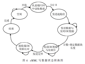 基于eMMC的128路數據采集系統設計