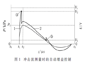 動爆環境下的多增益沖擊波存儲測試系統設計