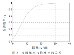 對消處理技術在寬帶頻譜感知中的應用研究