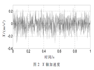 基于EKF的四旋翼姿態解算仿真與設計