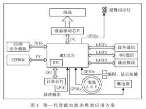 基于IR46標準的雙芯電能表主控關鍵技術研究