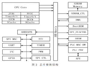 寬帶電力線通信芯片的低功耗設計