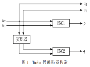 寬帶電力線載波系統中的信道編碼技術研究