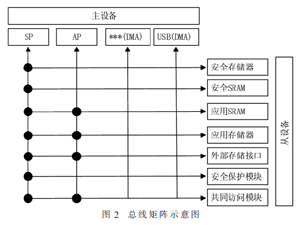 一種雙核安全芯片的設計實現