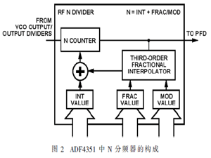 基于ADF4351和FPGA的合成頻率源的設計