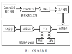 基于GTP的Cameralink圖像采集傳輸系統(tǒng)應(yīng)用