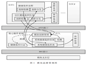IMA架構(gòu)航電系統(tǒng)多級(jí)故障管理的設(shè)計(jì)與實(shí)現(xiàn)