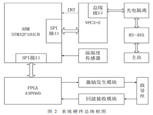基于Profibus-DP總線的位移傳感器設(shè)計(jì)