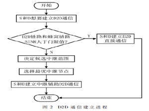 D2D通信系統中中繼輔助的資源分配算法研究