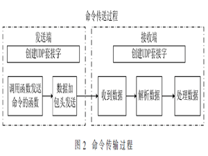 跨平臺的上位機監控系統中數據通信的實現