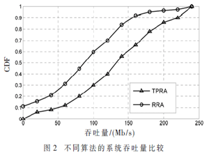 異構網絡中D2D資源優化算法研究