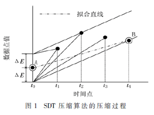 基于北斗通信的工業過程數據壓縮方法
