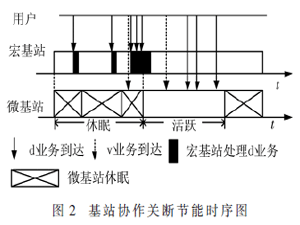 密集場景基站協作休眠能效優化策略