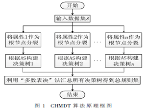 基于代價敏感混合分裂策略的多決策樹算法