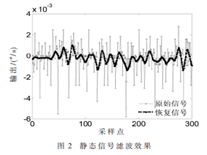 基于免疫量子進化算法的慣性傳感器信號重構