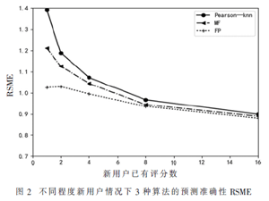 融合用戶屬性信息的冷啟動推薦算法