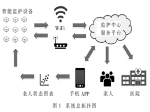 基于物聯網的多算法智能監護系統研究