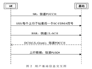 面向電力無線業務的上行動態資源調度算法