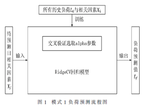 一種自適應選擇樣本的用電負荷預測方法