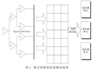 14 nm工藝下基于H-Tree和clock mesh混合時鐘樹的研究與實現