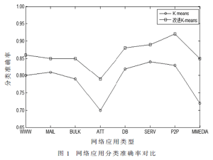 一種基于改進K-means算法的網(wǎng)絡流量分類方法