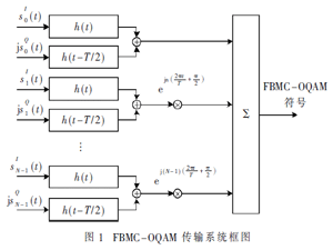 降低FBMC-OQAM系統峰均比的重疊分段主動星座擴展算法