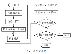 基于FPGA的高精度數字程控直流變換器設計