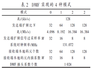 基于FPGA的多模式數字匹配濾波器的設計與實現