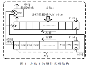 基于FPGA的并串轉換電路硬件實現