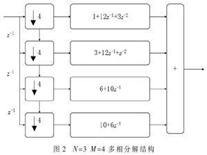 高頻數字抽取濾波器的設計