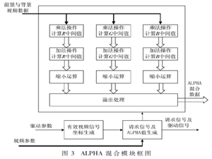 基于FPGA的HDMI多模式顯示模塊設計