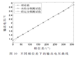 基于FPGA的可消除高頻非線性的動態分頻鑒相器