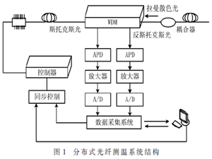 基于拉曼散射的分布式光纖測溫系統的研究與實現