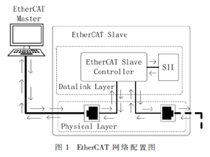 基于SII接口的EtherCAT網絡配置方案設計