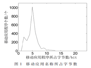 D2D通信中基于RLE編碼二叉樹發現消息的設計
