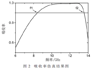 基于超材料的寬帶高吸收率吸波器研究