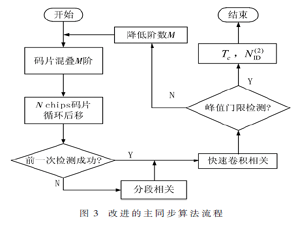 一種LTE系統主同步重疊與分段聯合檢測算法
