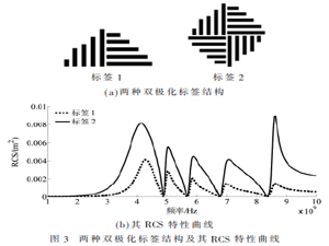 一種雙極化結構的新型無芯標簽設計